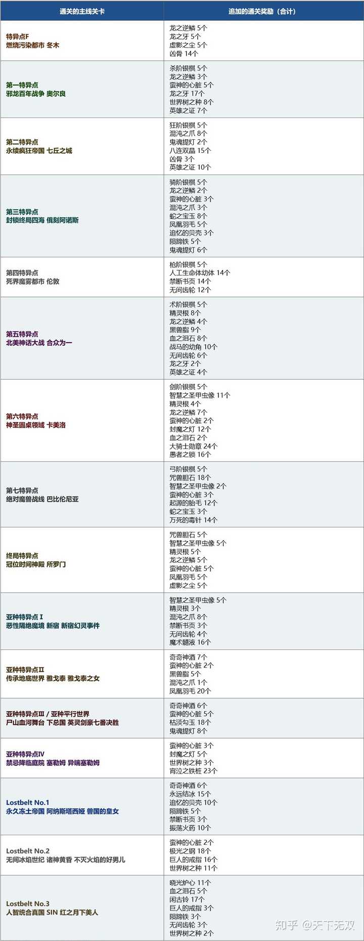 Fgo通关每一章奖励 Fgo通关各章的奖励 Fgo每章主线通关奖励