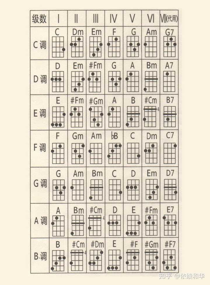 尤克里里C#m和弦是什么? - 知乎