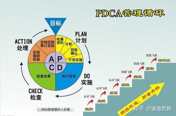 谁能用例子来介绍一下pdca循环的作用 知乎