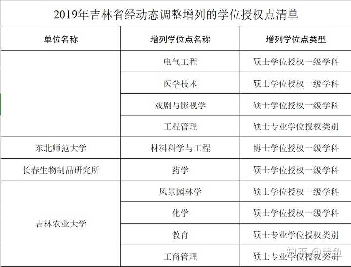 有哪些考研特容易上的大学 知乎