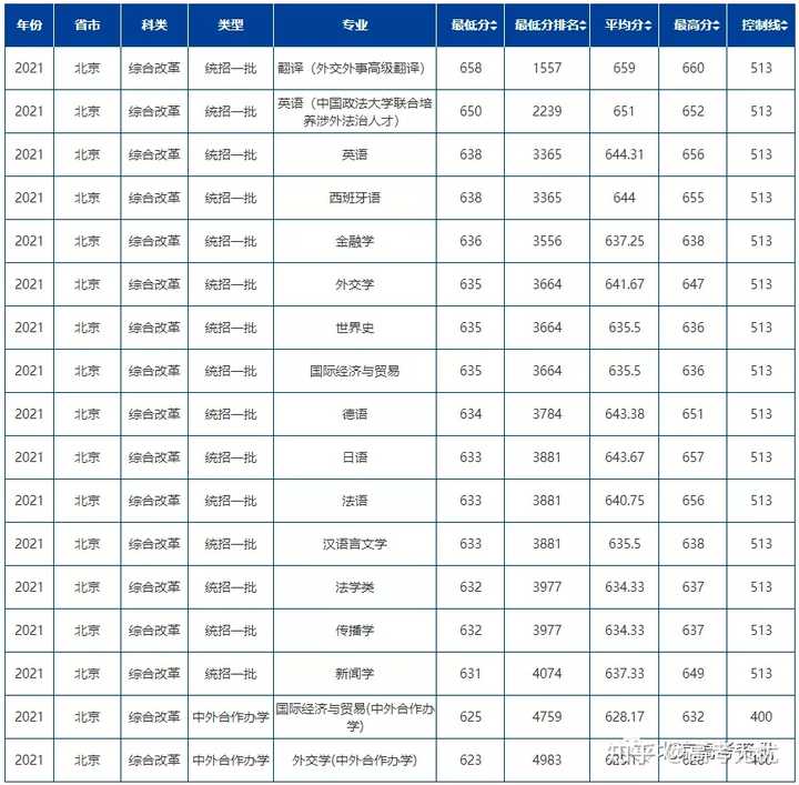 北二外录取分数线_北京二外大学录取分数线_北二外大学录取分数线2020