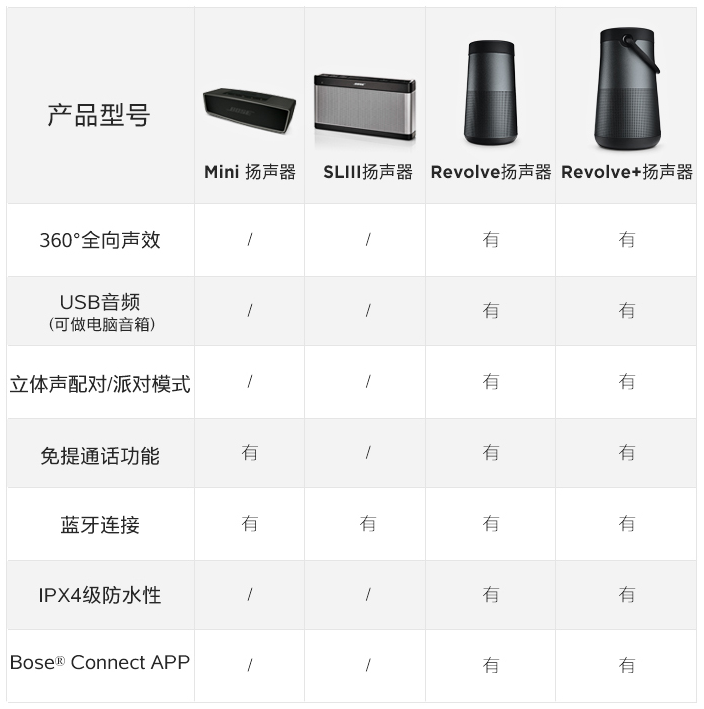 如何评价Bose soundlink revolve？ - Geek研究僧的回答- 知乎