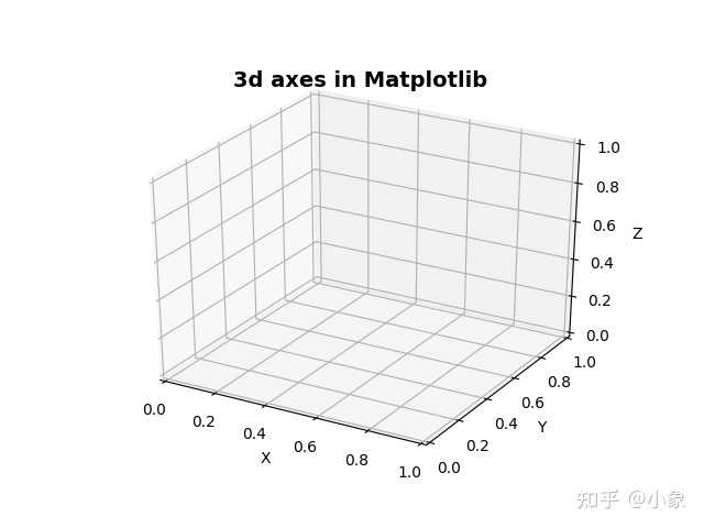如何制作Matplotlib 3D 投影？ - 知乎