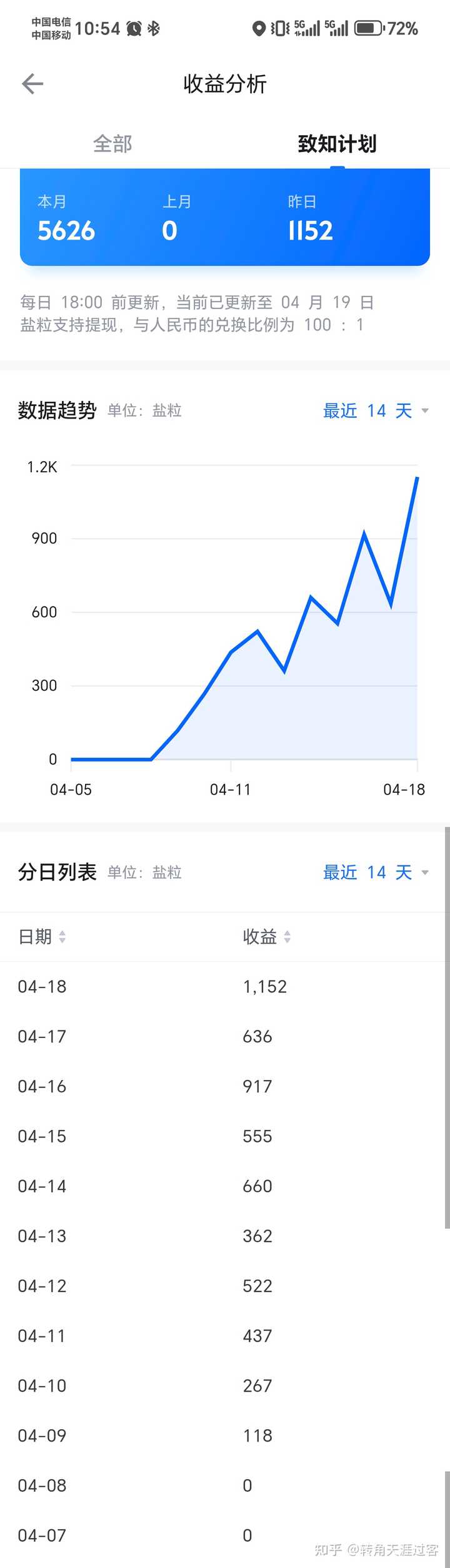 致知计划想要获得盐粒,应该注意什么? - 知乎