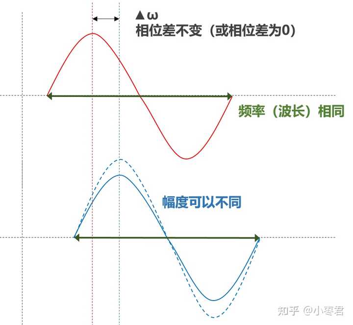 什么是相干光?相干光定义是什么?? - 知乎