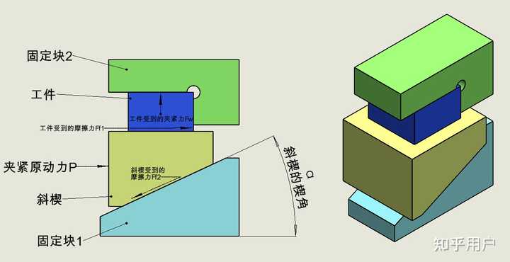 斜楔夹紧机构，自锁的条件为什么是斜楔升角小于摩擦角之和？如何推导出来的？ 知乎 
