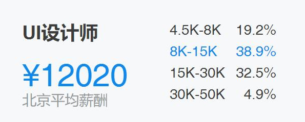 ui设计的工资?