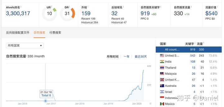 谷歌seo一般在哪里发外链？