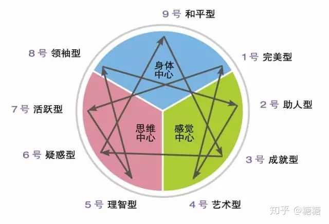 怎样判断自己是九型人格中的哪一种 知乎