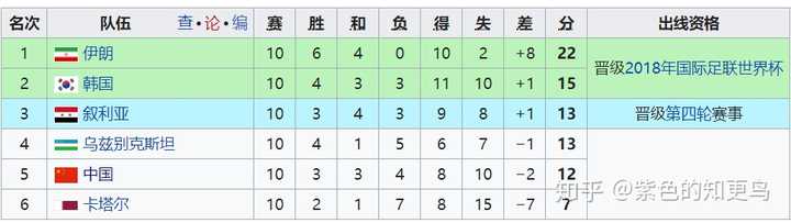 里皮 归化球员 22年卡塔尔世界杯 国足出线有几成把握 知乎 里皮 归化球员 22年卡塔尔世界杯 国足出线有几成把握 知乎
