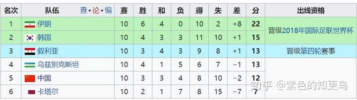 里皮 归化球员 22年卡塔尔世界杯 国足出线有几成把握 知乎