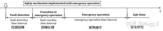 故障探测时间一定小于FTTI吗？ - 知乎