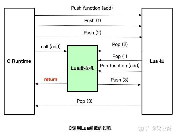 在使用 lua 嵌入 c 语言时，如何调用函数？ - 知乎