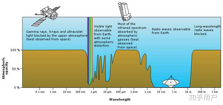 大气对电磁波有衰减作用有多大？ - 知乎