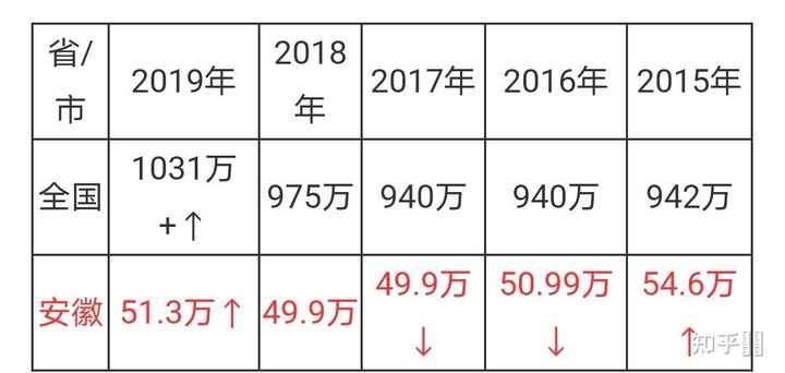 新分割线———这是近五年安徽省录取最低分数线这是近五年安徽高考人数
