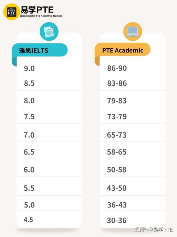 PTE58分（小分50）难度和雅思6.5/6.0比哪个更难？ - 知乎