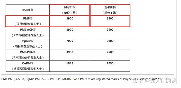 Pmp每年考几次 费用如何 知乎