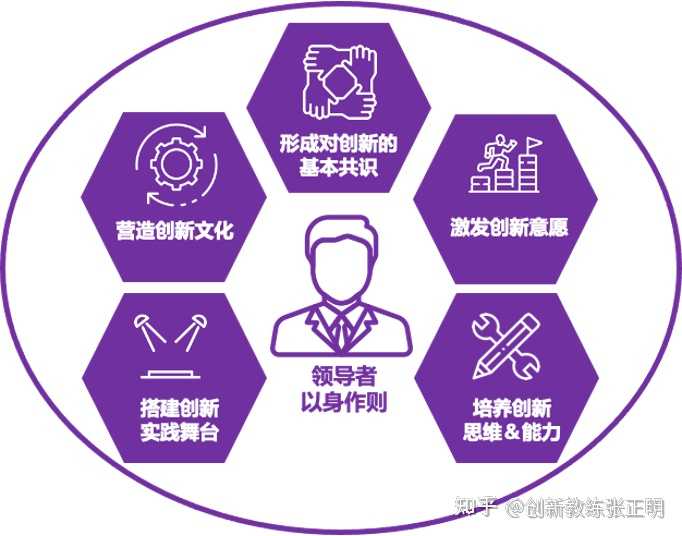 如何具体有效的提高企业的创新能力？ 知乎 