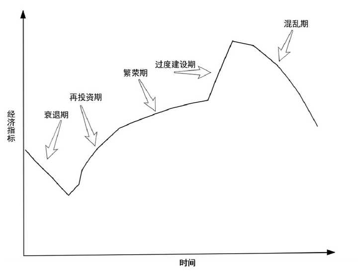 现在处于康波周期哪个阶段？ - 知乎