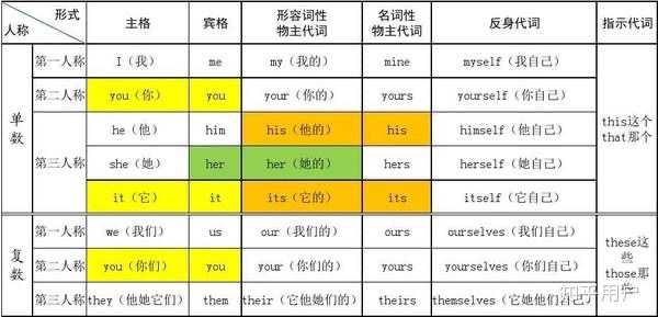 什么时候用三单? - 知乎