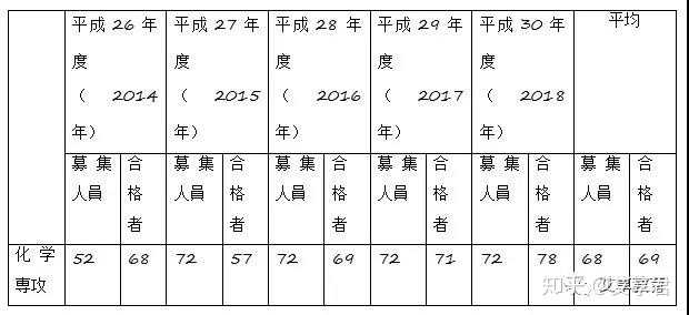 考去东京大学化学系研究生? - 知乎