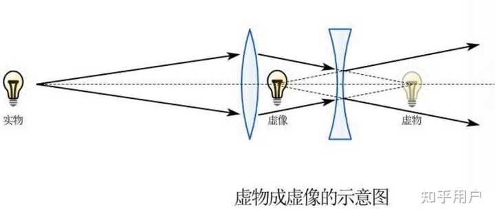 实物虚物实像虚像是什么? - 知乎