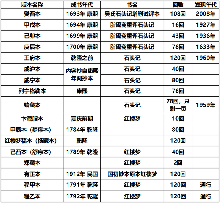 红楼梦 的作者真的是曹雪芹吗 知乎