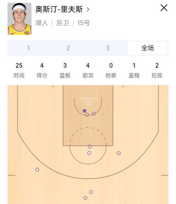 2526赛季NBA季后赛湖人 90:108 雷霆，如何评价这场比赛？