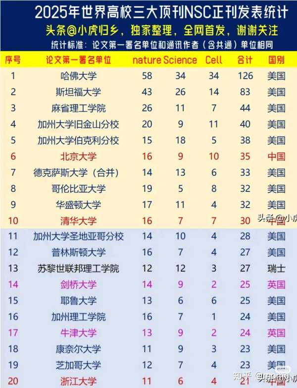 国内最近几年进步比较快的大学有哪几所？