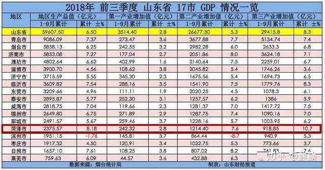 山东gdp 这么高 到底是从哪来的 山东的优势在哪 知乎