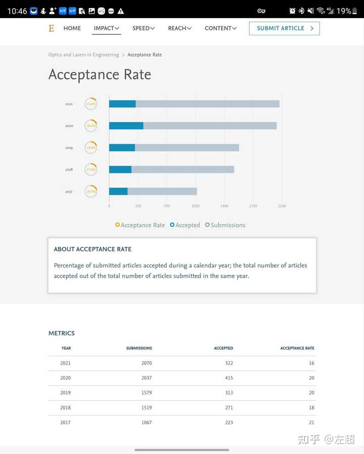 OPTICS AND LASERS IN ENGINEERING影响因子飞速提升，为什么？值不值得投？ 知乎