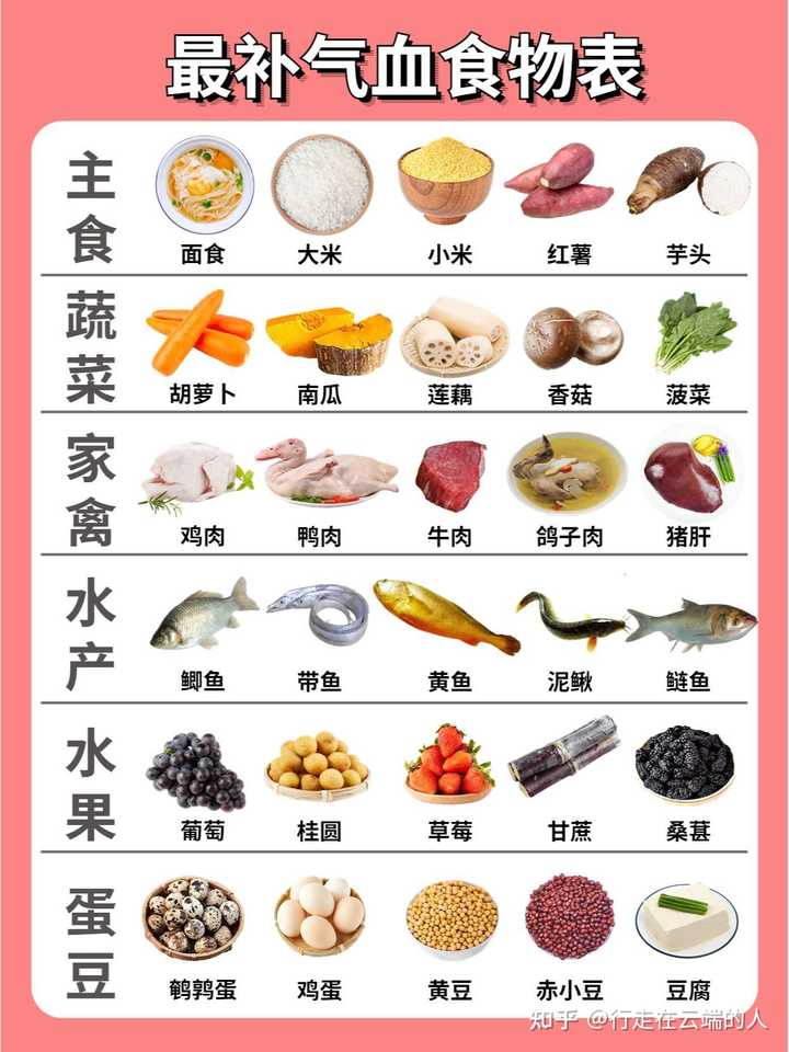 有哪些食物可以补气补血? - 知乎