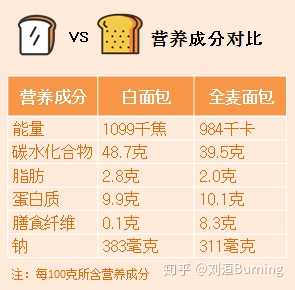 为什么全麦面包热量那么高 还总是作为减肥食品被推荐呢 知乎 为什么全麦面包热量那么高 还总是作为减肥食品被推荐呢 知乎