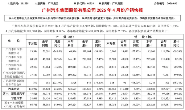 如何看待广汽本田 4 月销量 5100 辆，同比下降 72.42%？