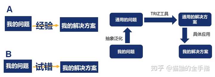 TRIZ到底是什么,我该怎么做个PPT? - 知乎