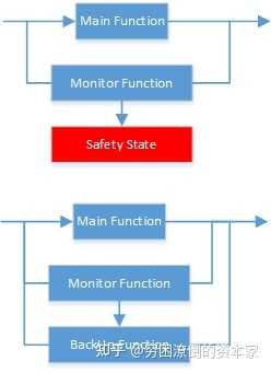 Fail Safe Fail Operational Fail operational系统的功能安全和Fail safe系统的功能安全到底和有啥不一样? - 知乎
