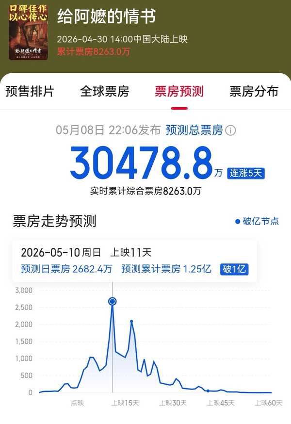 五一档口碑大爆影片《给阿嬷的情书》总票房预测超 3 亿人民币，你觉得能达成吗？