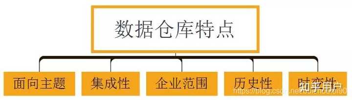 数据仓库的关键特性是什么？  第1张