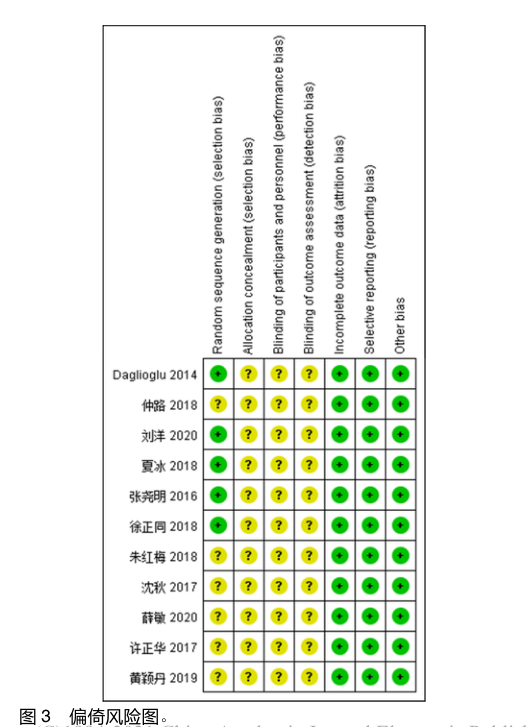 如何用R语言绘制revman软件的meta分析风险偏倚图，谢谢！? - 知乎