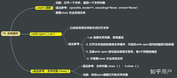 With Open Syntax Python的with open as f 怎么用? - 知乎
