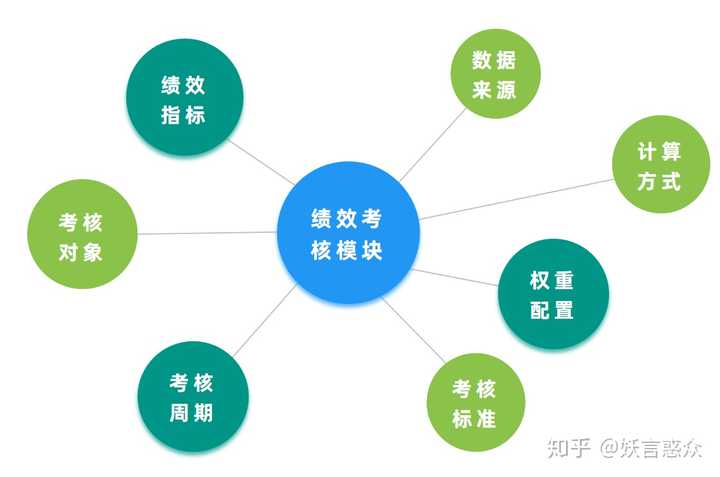 怎样做好电商中的绩效考核?