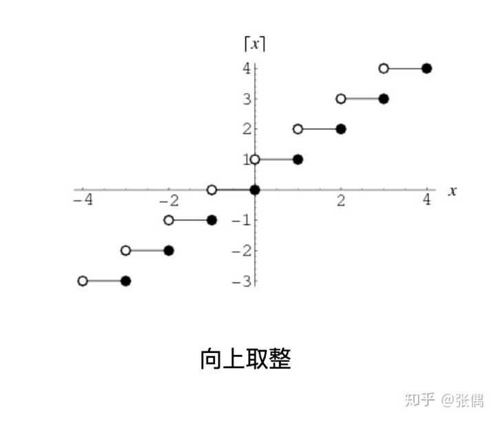 向上取整是什么意思？