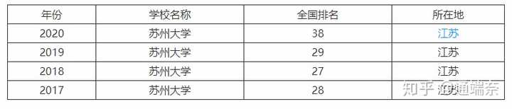 大专院校苏州排名前十_苏州大专院校排名_苏州大专排行