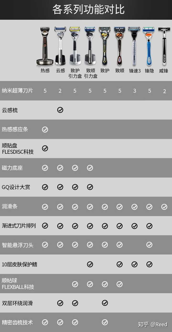 吉列各款剃须刀的差异? - 知乎