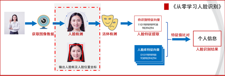 人脸比对指标 -- 人脸相似度「终于解决」