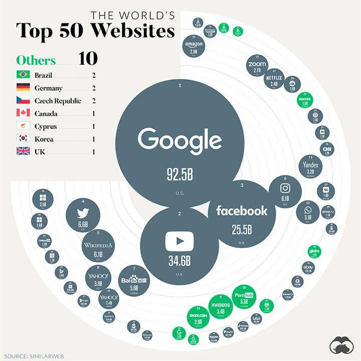 世界上200个访问量最大的网站有哪些？插图10