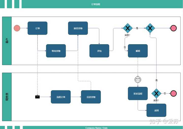 Mac 上最好用的流程图软件是什么 知乎