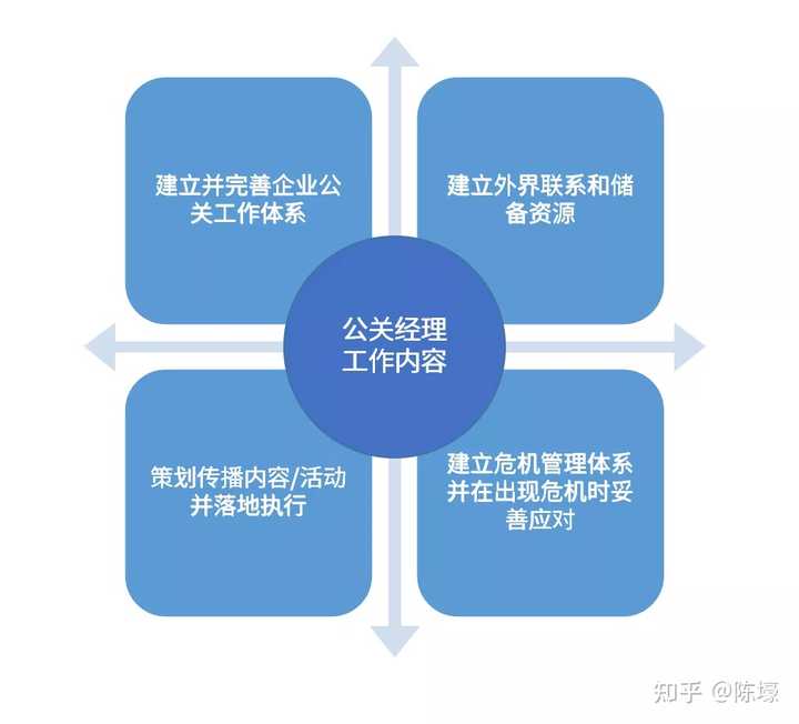 公关快速入门(1) – 什么是公关(PR)? - 知乎