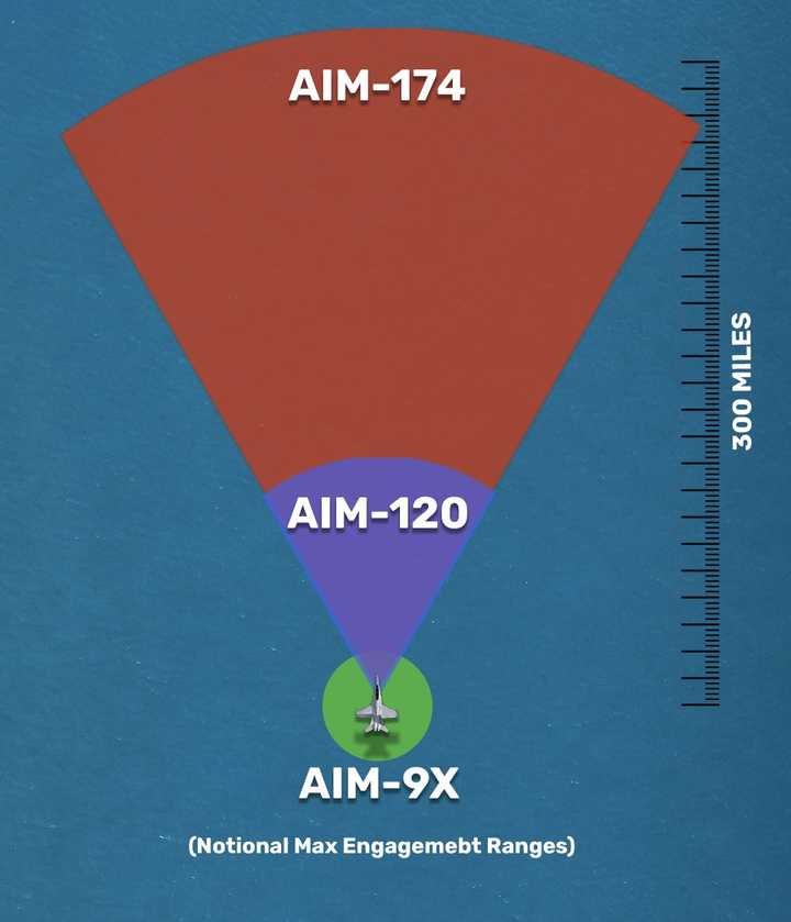如何评价外国博主宣称 AIM-174B 远程空空导弹射程可达 300 英里？ - 知乎