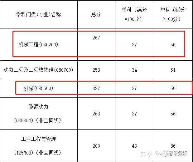 考研机械类院校有哪些建议? - 知乎